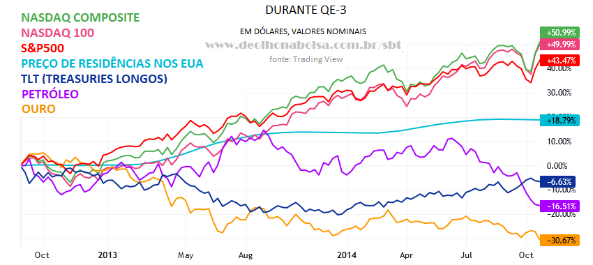 QE 3 e desempenho dos ativos (2012-2014)