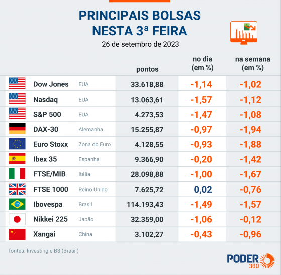 Ibovespa fecha em queda de 1,49%, aos 114 mil pontos