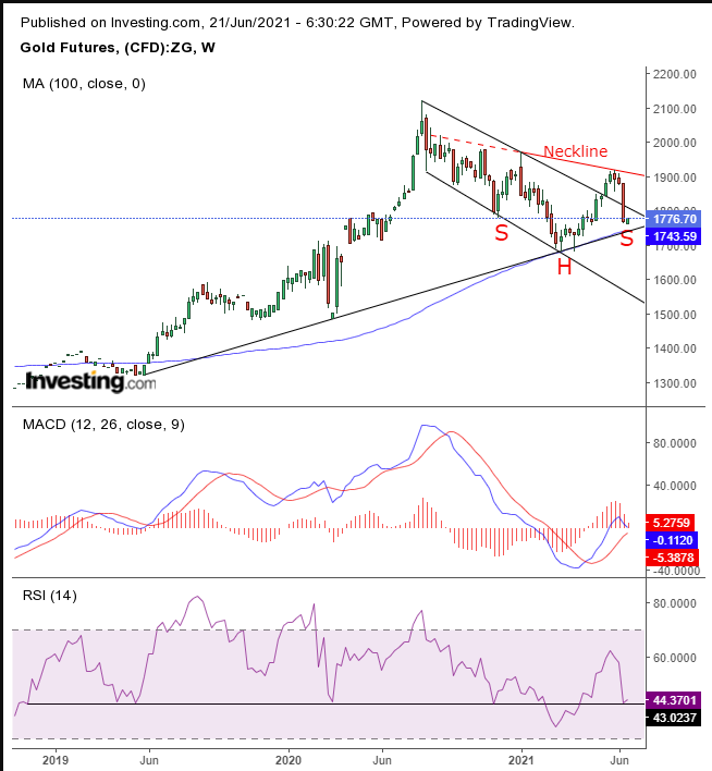 Ouro Semanal