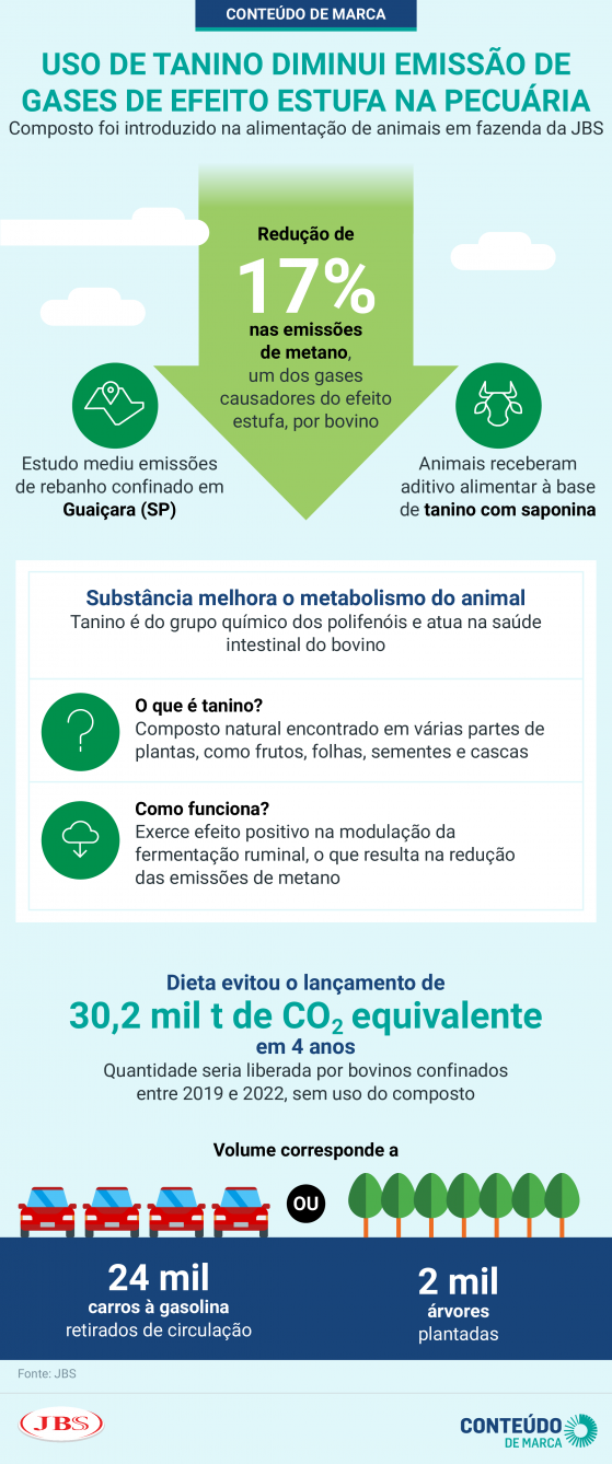 Aditivo com tanino reduz 17% da emissão de metano por bovino