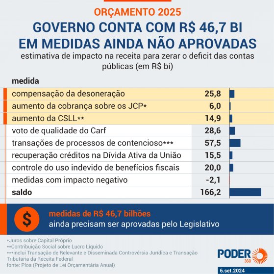 Orçamento subestima gasto com Previdência e receitas são incertas