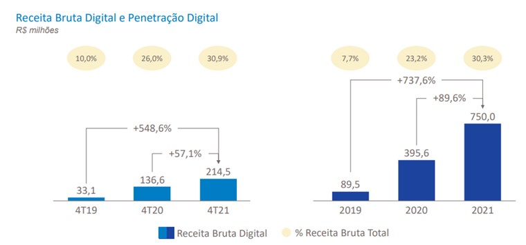 receita bruta