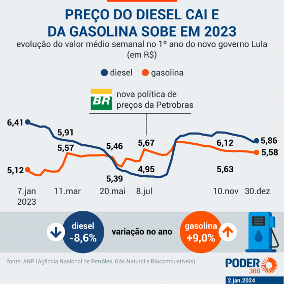 Preço da gasolina subiu 9% no 1º ano de Lula; diesel tem queda