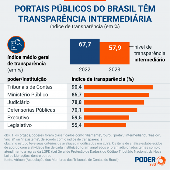 Índice de transparência dos portais públicos no Brasil é de 57,92%