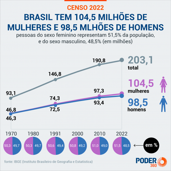 IBGE incluirá orientação sexual em pesquisas a partir de 2024