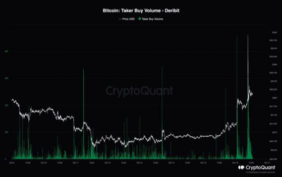 Volume de opções em Bitcoin na Deribit disparou horas antes de notícia falsa sobre ETF
