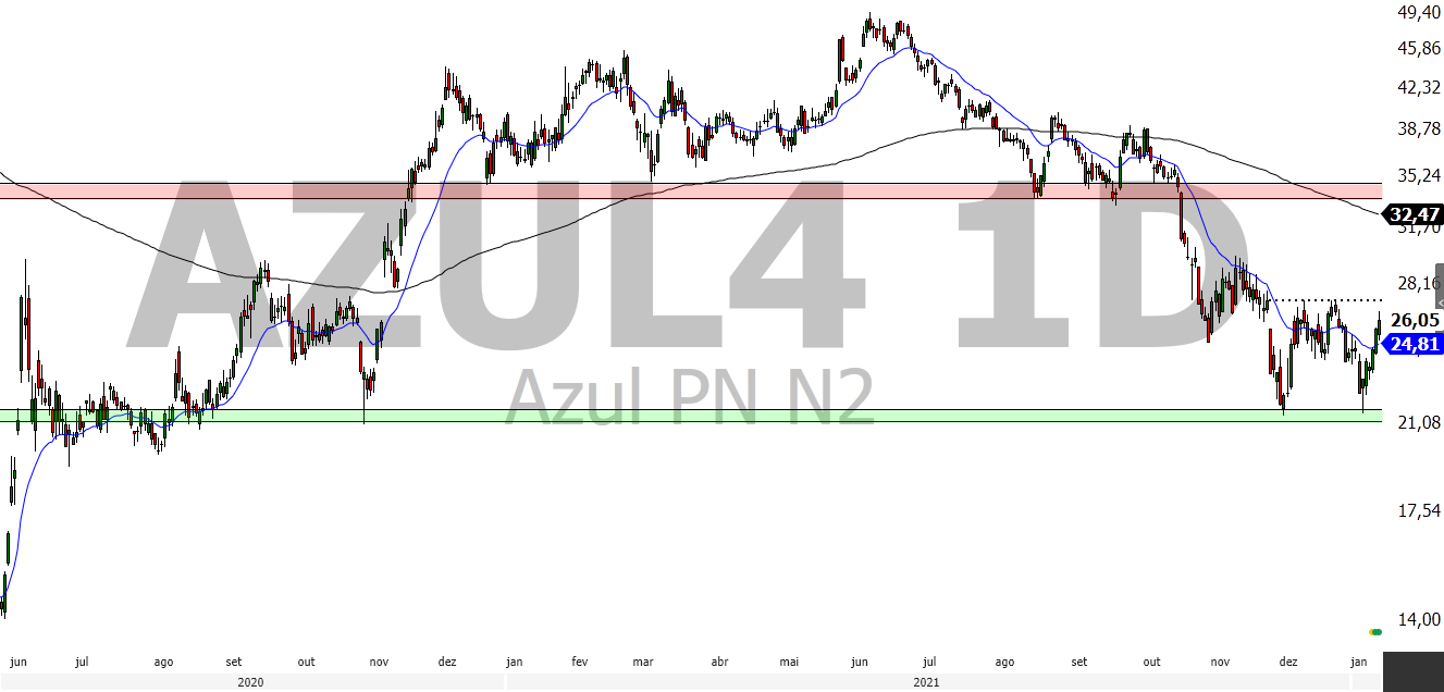 (Gráfico AZUL4 , Diário. Profit Nelogica)