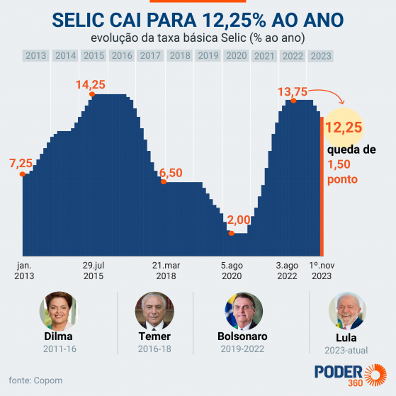BC sinaliza que taxa Selic será de 11,75% no fim de 2023