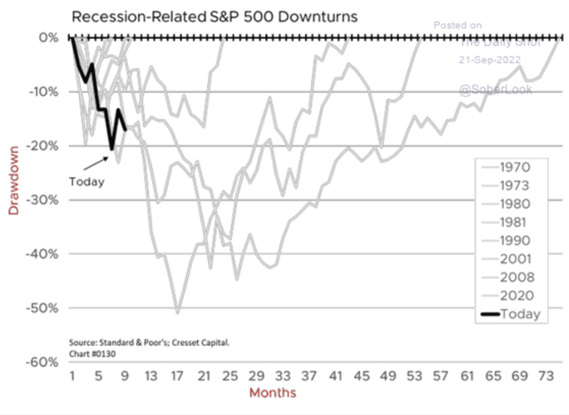 Rebaixamentos do S&P 500 relacionados à recessão