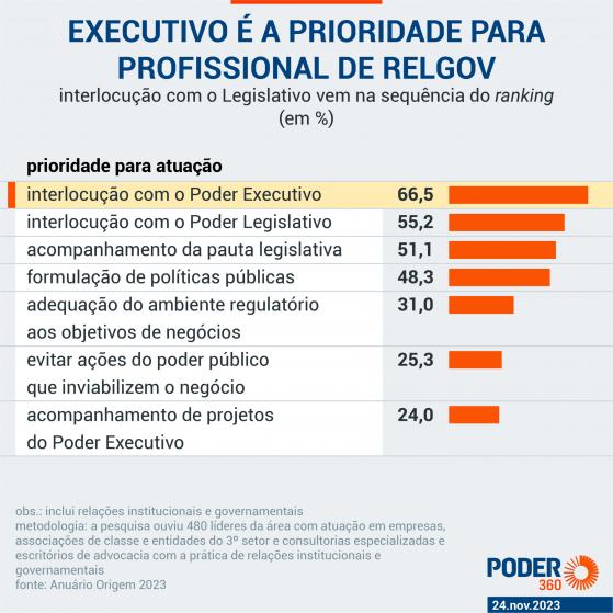 Executivo volta ao centro da atuação de lobistas, diz levantamento