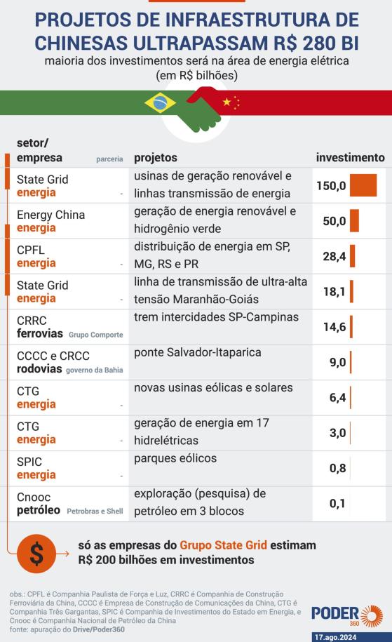 Projetos de infraestrutura de chinesas superam R$ 280 bi no Brasil