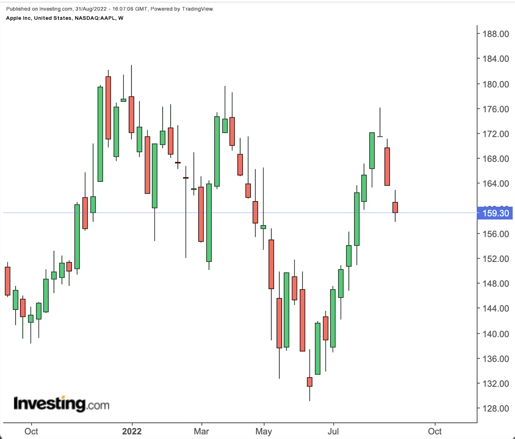 Apple Semanal