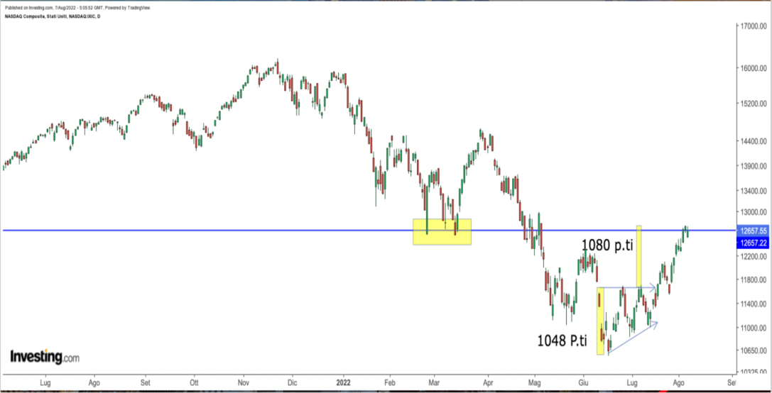 NASDAQ Composite diário