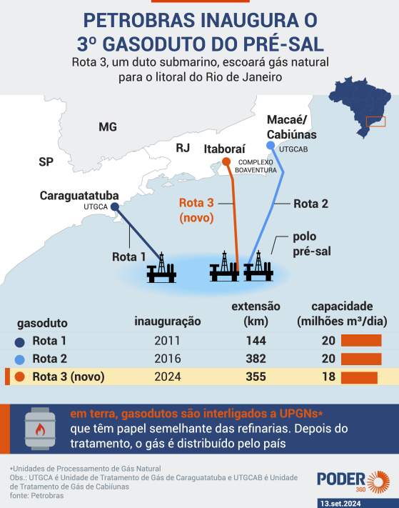 Após 10 anos, Petrobras inaugura 3º gasoduto do pré-sal nesta 6ª