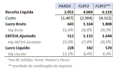 Receita líquida; lucro bruto; EBITDA ajustado e lucro líquido