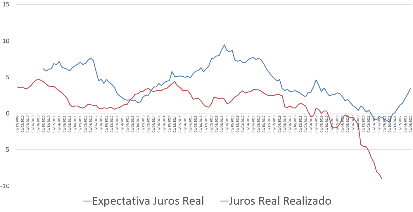 Gráfico 1 - Juros real realizado e juros real esperado