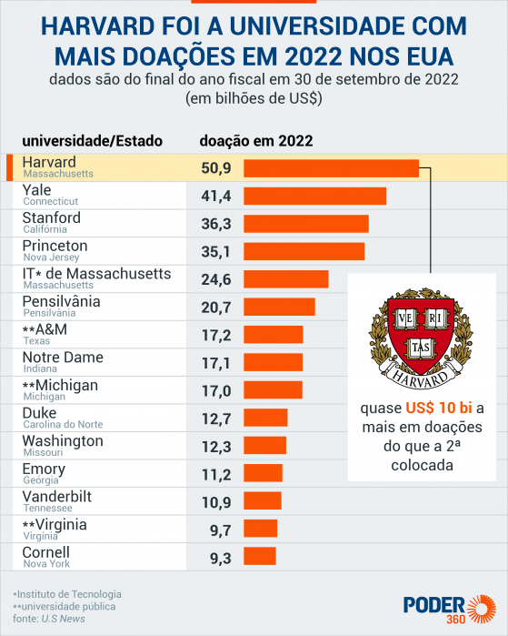 Universidade Harvard recebeu US$ 50,9 bi em doações em 2022