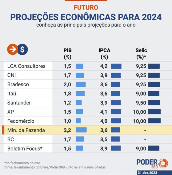 Brasil deve crescer 1,5% em 2024, abaixo da média global