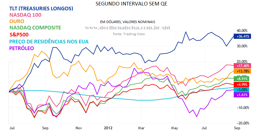Segundo Intervalo sem QE (2011-2012)