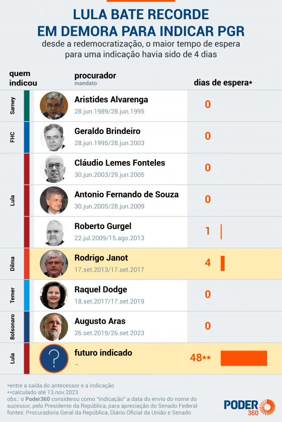 Lula bate recorde em demora para indicar PGR