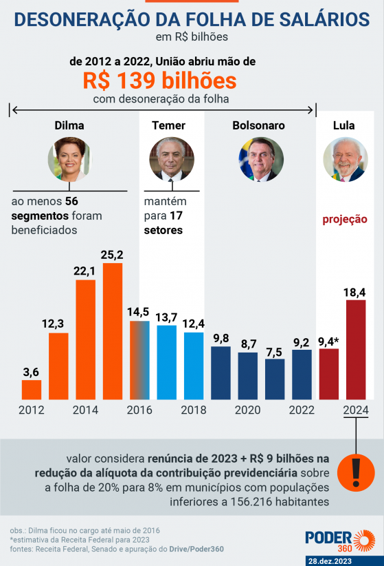 Nova MP sem reoneração “ajuda a acalmar” Congresso, diz Efraim