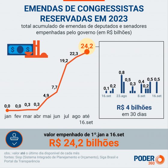 Lula já empenhou R$ 24,2 bilhões em emendas em 2023