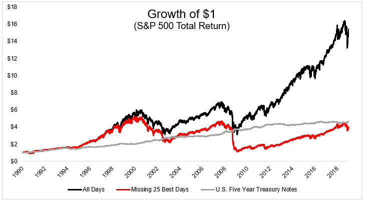 Comparação de rentabilidade do S&P por diferentes estratégias