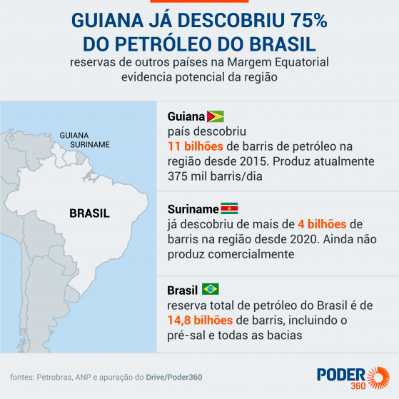 Bloco na Margem Equatorial tem 5,6 bi de barris de óleo, diz estudo