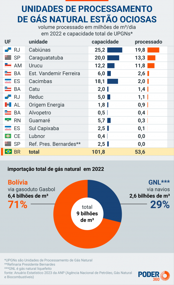 Brasil só usa metade da sua capacidade para processar gás natural