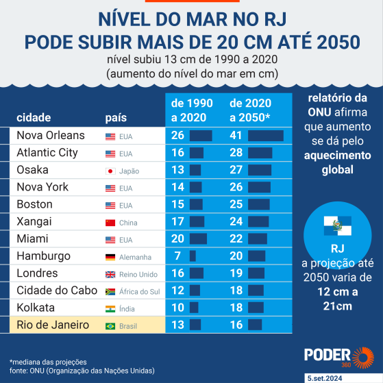 Mar pode crescer 20 cm no Rio de Janeiro até 2050, diz ONU