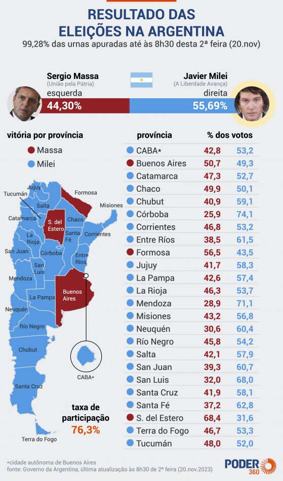 Milei vence em 20 das 23 províncias argentinas e na capital