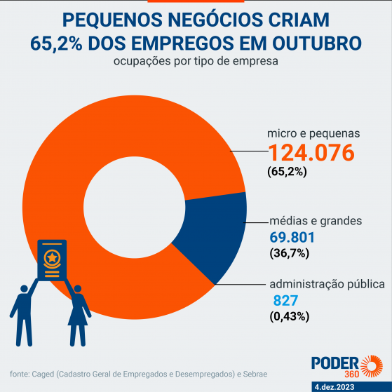 Pequenos negócios criaram 65,2% dos empregos formais em outubro