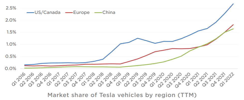 Gráfico apresenta market share de veículos Tesla. 