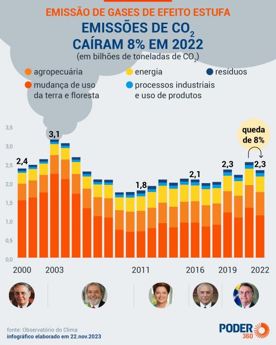 Brasil emitiu 8% menos gases de efeito estufa em 2022, diz estudo