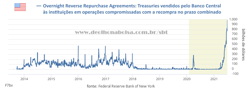 Gráfico: Treasuries Reverse Repo Market