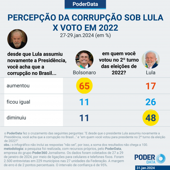 17% dos lulistas dizem que corrupção aumentou desde 2023