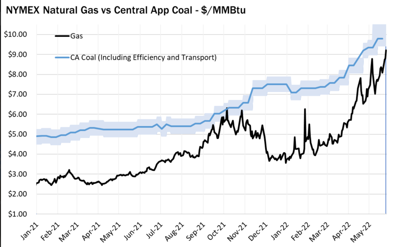Gás natural x carvão - preço de substituição