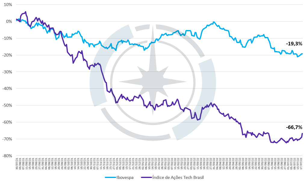 Ibovespa x Índice de Ações Tech Brasil. 