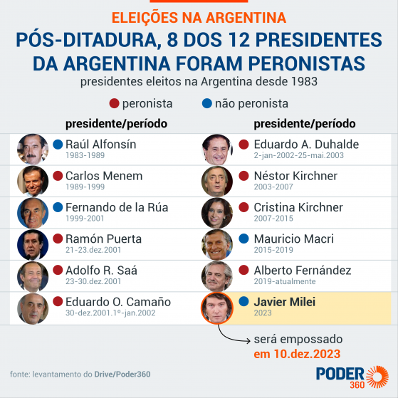 Milei ganhou 4 vezes mais votos que Massa do 1º para o 2º turno