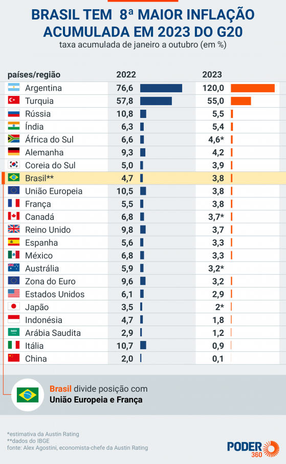 Argentina tem a maior inflação do G20 em 2023