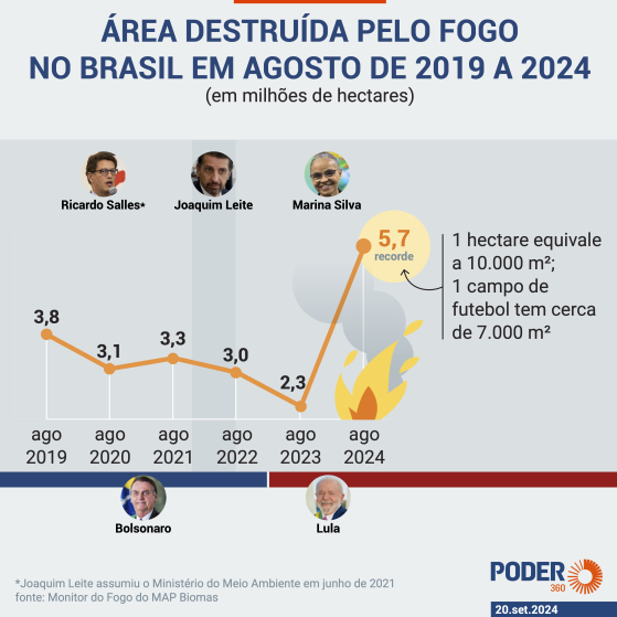 Com Marina, “boiada” dos incêndios é maior que sob Bolsonaro