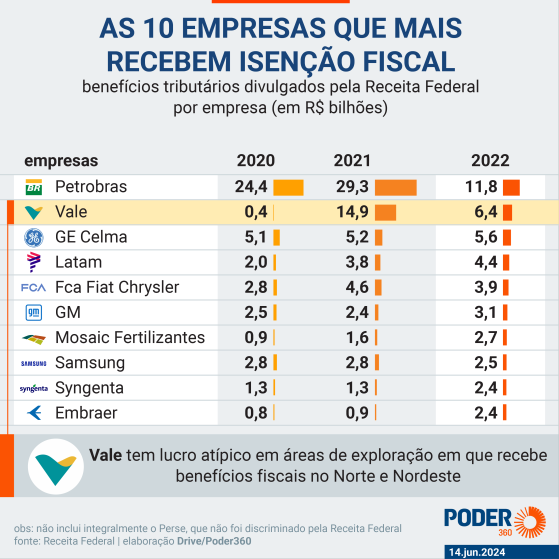 Petrobras e Vale lideram lista de empresas com mais isenção fiscal