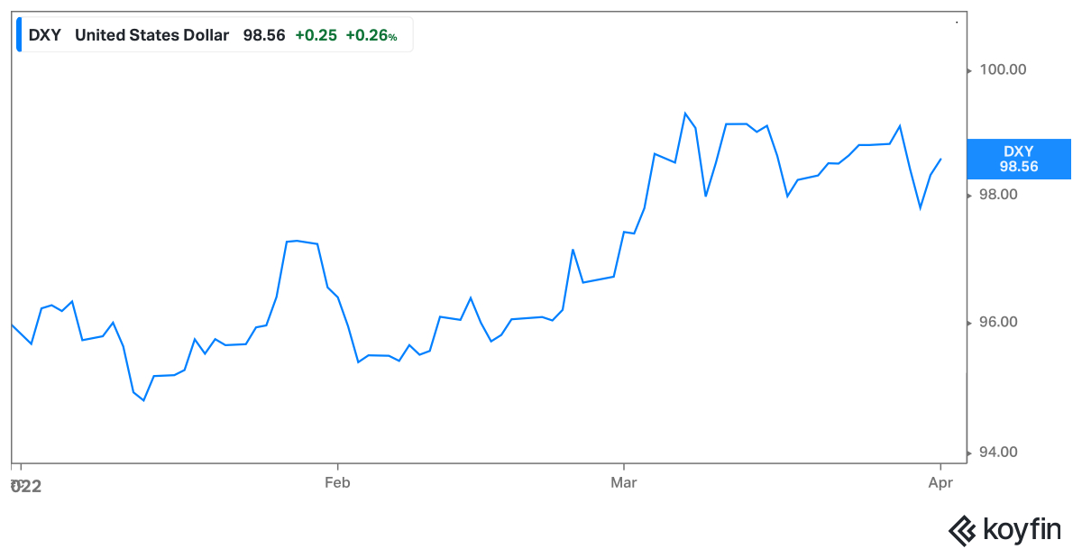 Gráfico Índice Dólar (DXY)