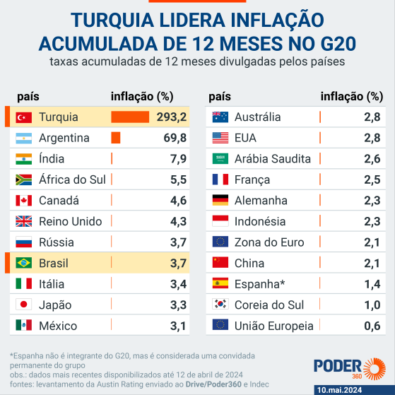 Brasil tem 7ª maior inflação do G20 em 12 meses