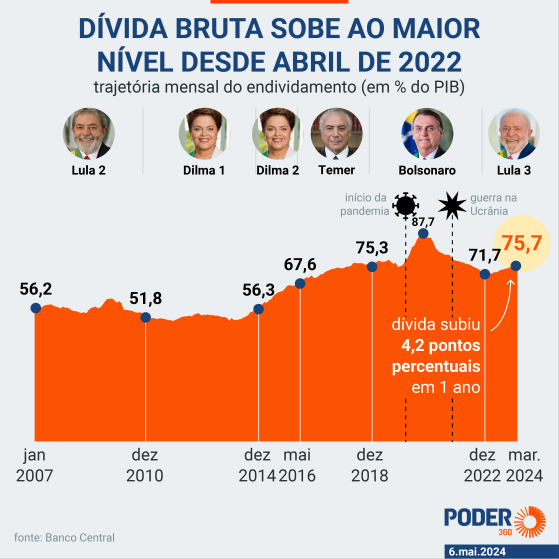 Lula tem deficit quase igual ao da covid, mesmo sem pandemia