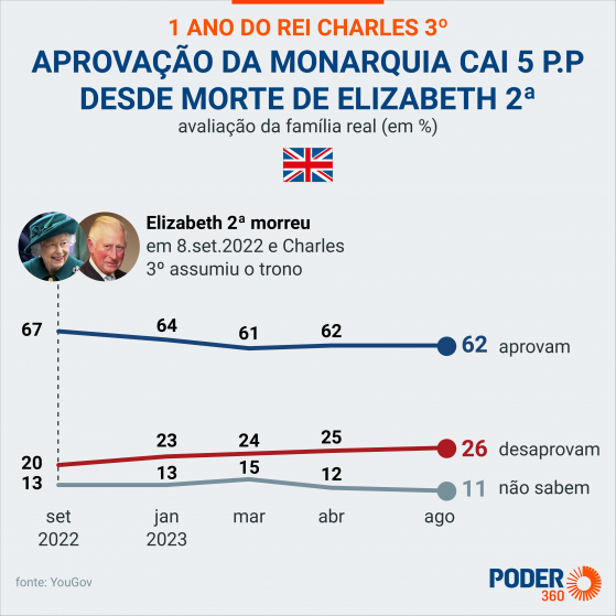 Charles 3º completa 1 ano como rei distante dos jovens