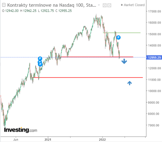 Gráfico: Análise Técnica Nasdaq