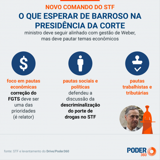 Barroso se prepara para assumir STF e deve focar em pautas econômicas