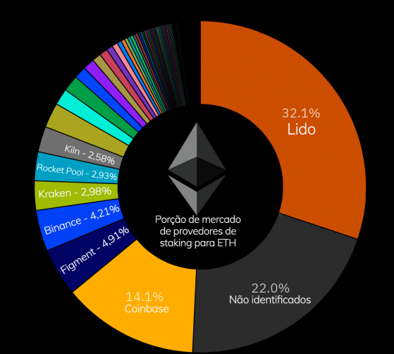 Ethereum se tornou menos descentralizado após alta na demanda por staking, diz JPMorgan