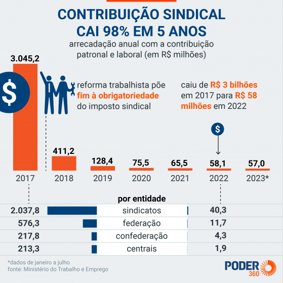 Contribuição sindical despenca 98% em 5 anos